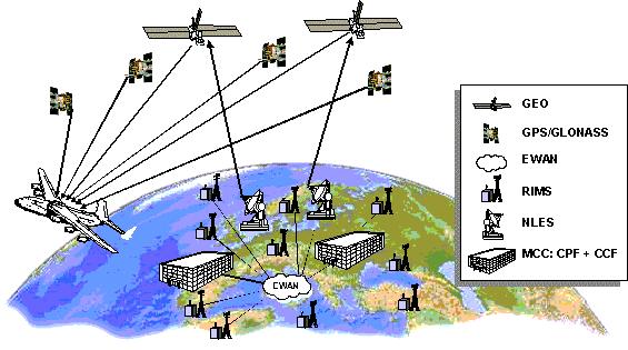 o Through ground-based local differential GPS services: GBAS systems as the American LAAS. o Through space-based wide area differential GPS services: SBAS systems as the European EGNOS.