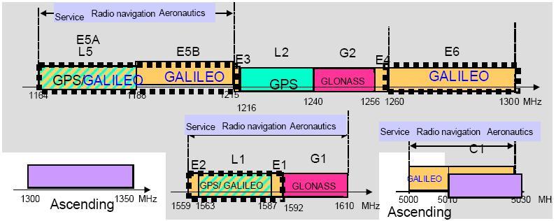 Figure 2. Frequencies assigned for Galileo and other GNSS services 4.
