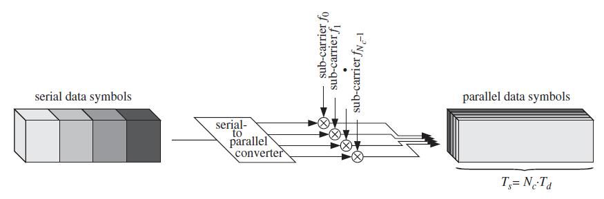 Multi-Carrier Transmission Convert a serial high rate data stream on to multiple parallel low rate sub-streams. Each sub-stream is modulated on its own sub-carrier.