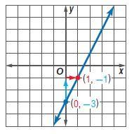 1. Graph y = 2x 3.