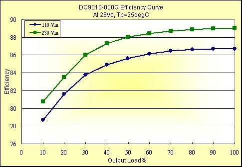 EFFICIENCY CURVE: Fig. 5 Efficiency curve.