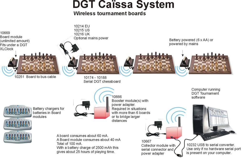 Manual DGT Caïssa System 5 3 HARDWARE SETUP FIGURE 1 THE CAÏSSA SYSTEM OVERVIEW 3.