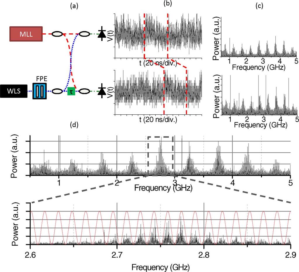 Heterodyne photocurrent interferometry. (a) Experimental setup. (b) Calculated interferometry spectrogram. (c) Measured interferogram. Fig. 12. Spectral interference of downconverted incoherent light.