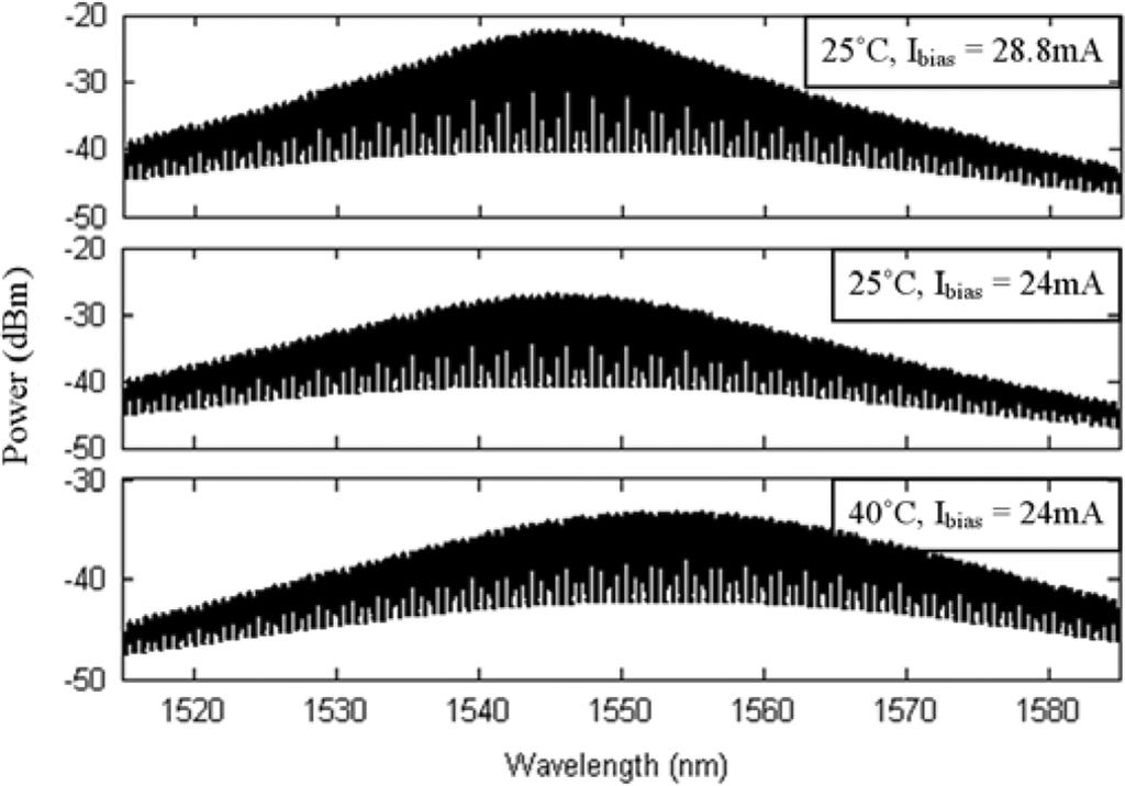 242 JOURNAL OF LIGHTWAVE TECHNOLOGY, VOL. 28, NO. 3, FEBRUARY 1, 2010 Fig. 2. Output spectra at different temperature and I. Fig. 4.