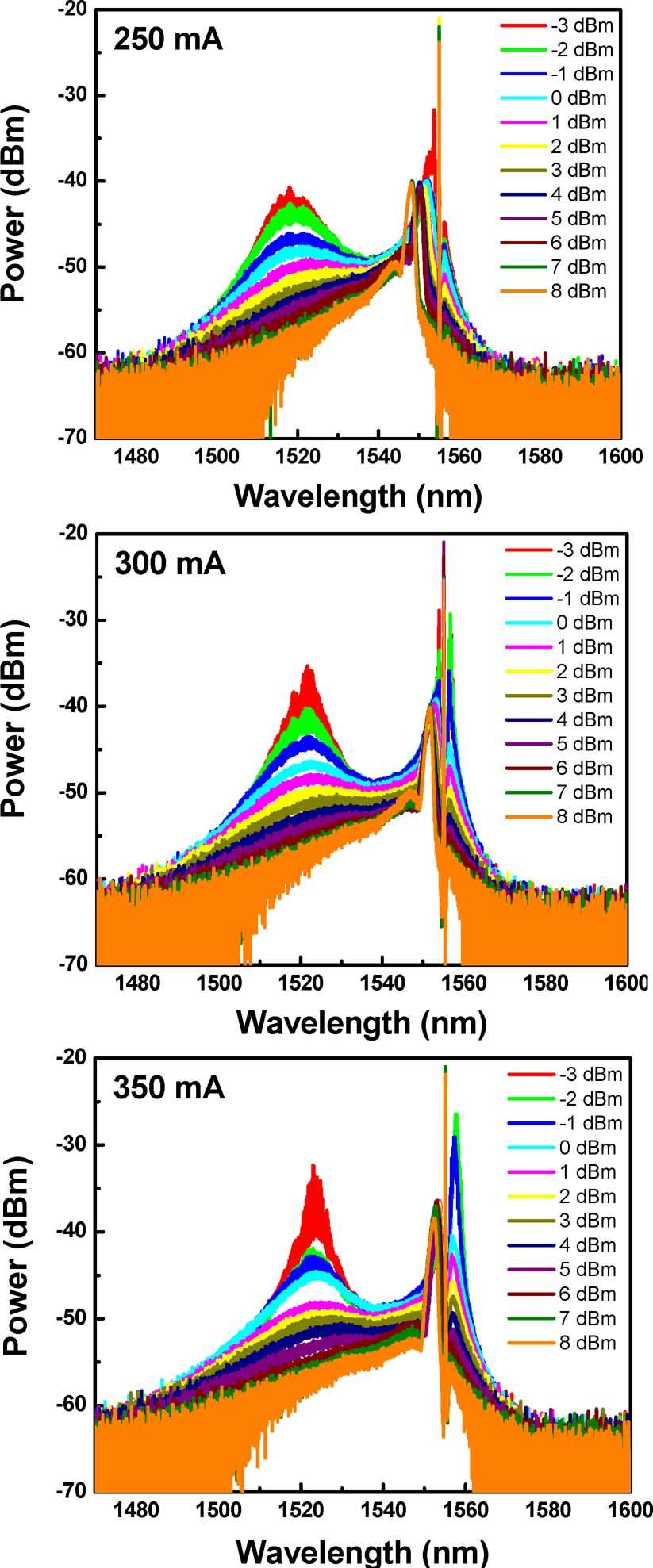 250 JOURNAL OF LIGHTWAVE TECHNOLOGY, VOL. 28, NO. 3, FEBRUARY 1, 2010 Fig. 10. Electron hole plasma-induced wavelength blueshift of the mode-locking SOAFL pulse spectrum. Fig. 9.