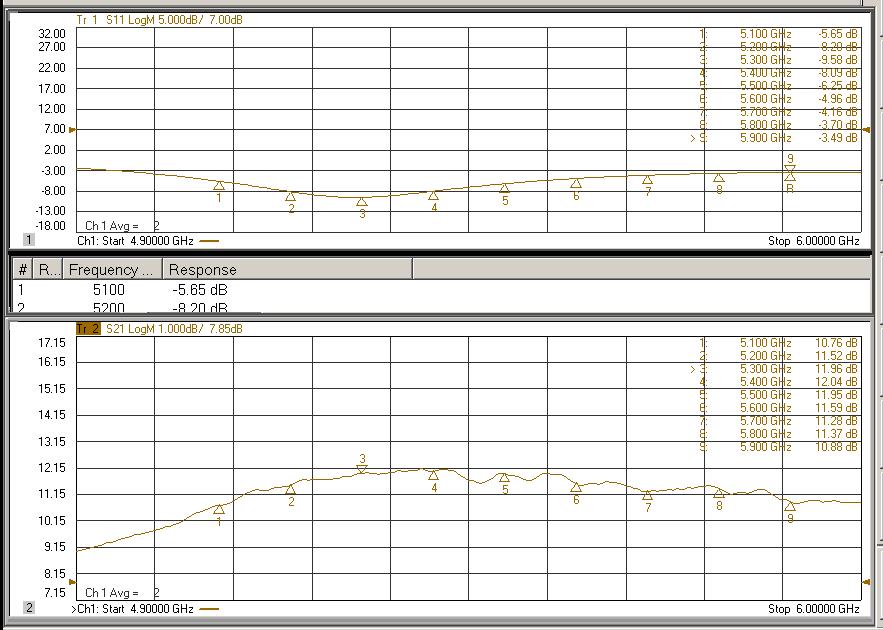 Figure 2: Network Analyzer plots for gain and IRL V DD=28V I DQ=200mA