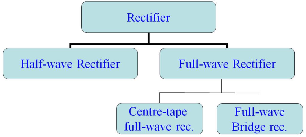Rectifiers and Controlled