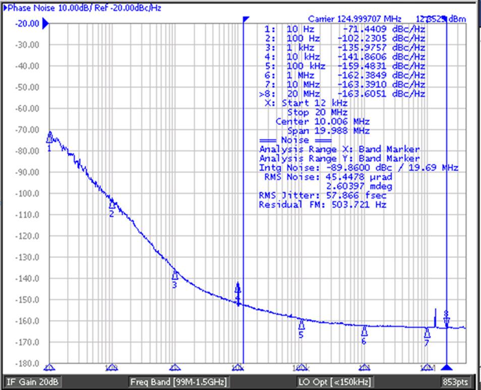 Phase Noise and Additive Jitter Output phase noise plot provided below. Additive jitter = (Output jitter 2 - Input jitter 2 ) Configuration Test Load Board Termination for LVCMOS Outputs 3.