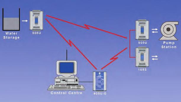 By using ELPRO s neutral radio protocol, different data buses in various plant areas can be linked, without
