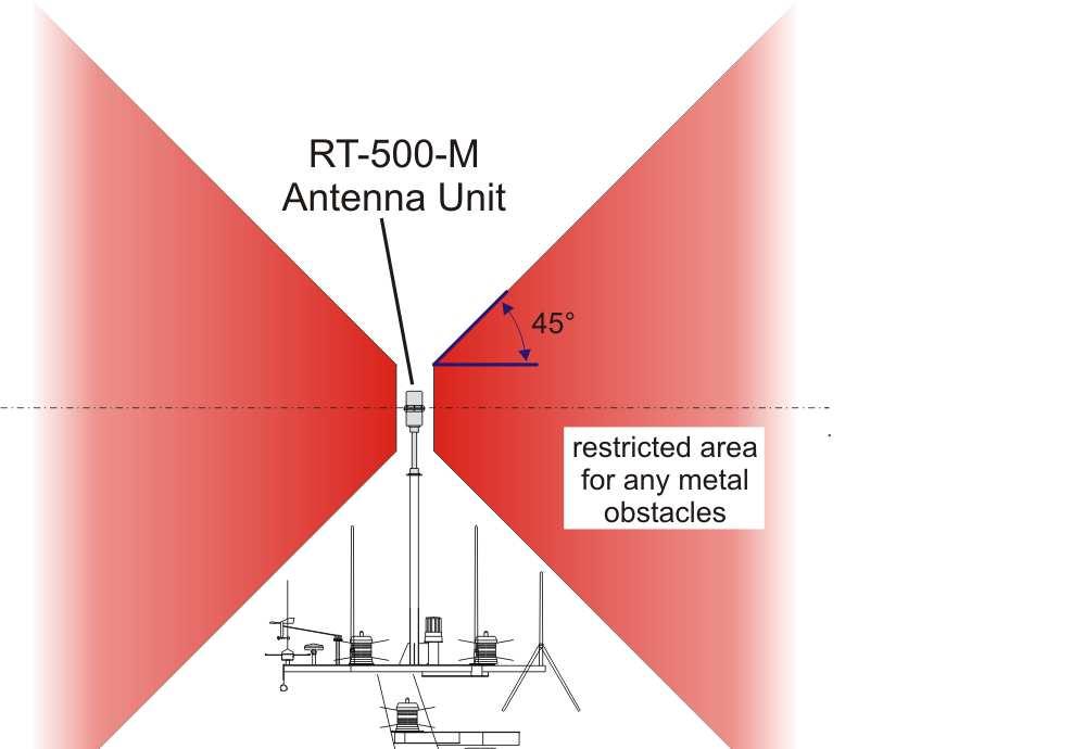 6.7 Guideline for optimal DF antenna position The quality of the bearing results depends largely on the antenna s position.