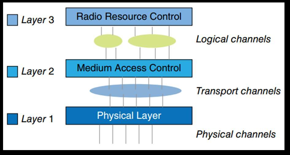INTRODUCTIONTO LTE Figure 4 Layer architecture in a LTE RAN[3] Information flows between the three layers through three different channels: Logical channels Represent the data transfers between the