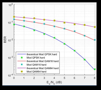 modulation schemes; however, to achieve transmission with a certain bit error rate,i.e. with a given quality of transmission, we require higher E b /N 0 as we move from QPSK to QAM16 to QAM64 modulation schemes progressively.