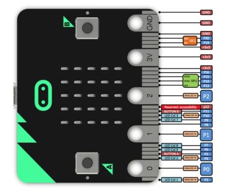 The BBC Micro:bit The recent article in the January 2017 Radcom grabbed my interest and a few days before Christmas I took the plunge and ordered the Starter Pack from an ebay seller.