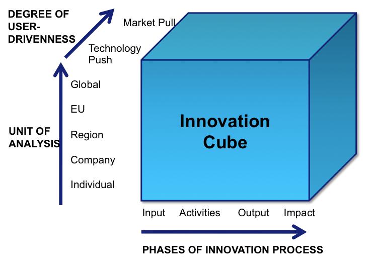 Framework of Innovation