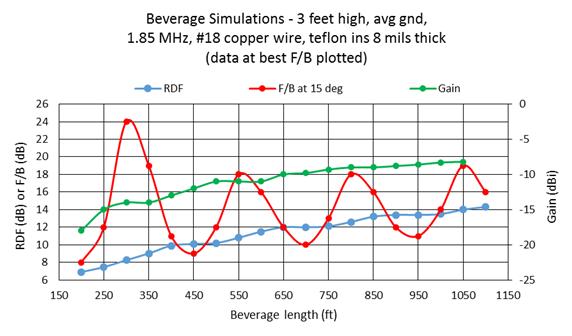 Use Care When Modeling Beverages Terminate on each end connecting the beverage to the center of a ½ wave wire