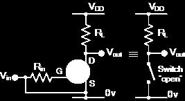 The input and Gate are grounded ( 0V ) Gate-source voltage less than threshold voltage V GS < V TH MOSFET is OFF ( Cut-off region ) No Drain current flows ( I D = 0 Amps ) V OUT = V DS = V DD = 1