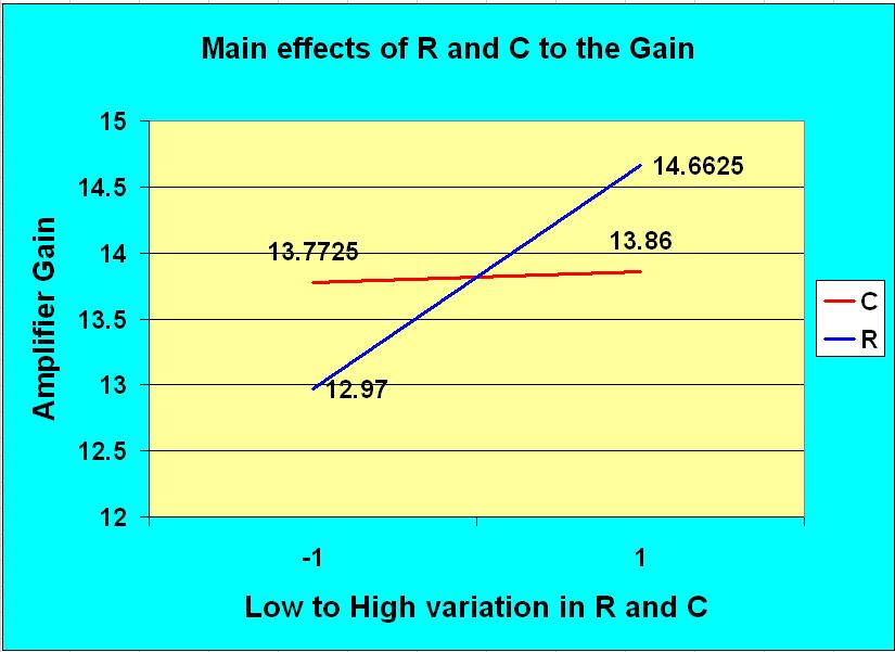 Plotting Main Effects of C and R MMIC R=Ro* L/W L W