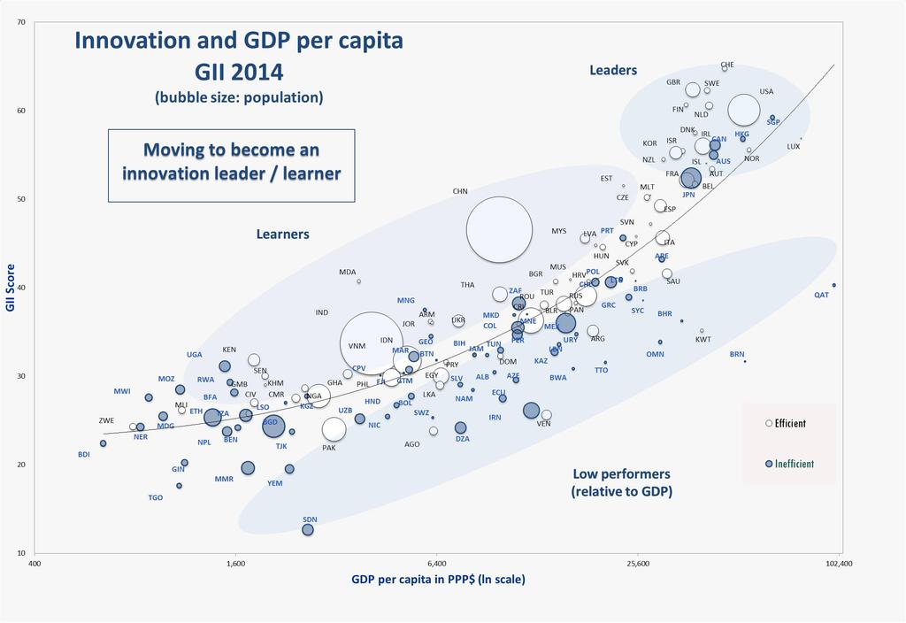 China India Brazil Russia Learners are 20 countries out-performing their peers relative to GDP per capita: Czech Republic, Republic of Moldova, China,