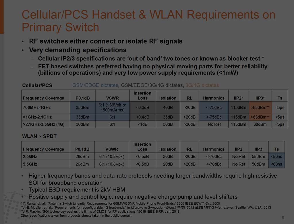 Cellular/PCS Handset & WLAN Requirements on Primary Switch RF switches either connect or isolate RF signals Very demanding specifications Cellular IP2/3 specifications are out of band two tones or