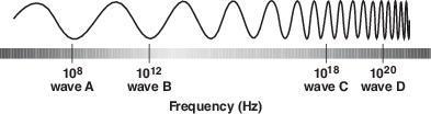 1. When a sound wave travels through a medium, what is being transmitted in the direction of the movement of the wave? density mass energy velocity 2.