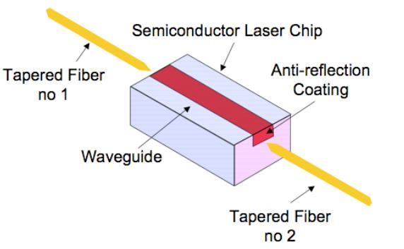 Figure 2: Semiconductor Optical Amplifier 2.2 Optical Fiber Amplifier (EDFA) A great EDFA is an optic fiber of which the core is doped with the rare-earth element Erbium.
