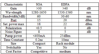 Fn = (SNR) in/ (SNR) out In EDFA the impact of ASE is quantified through the noise figure Fn given by Fn = 2nsp.