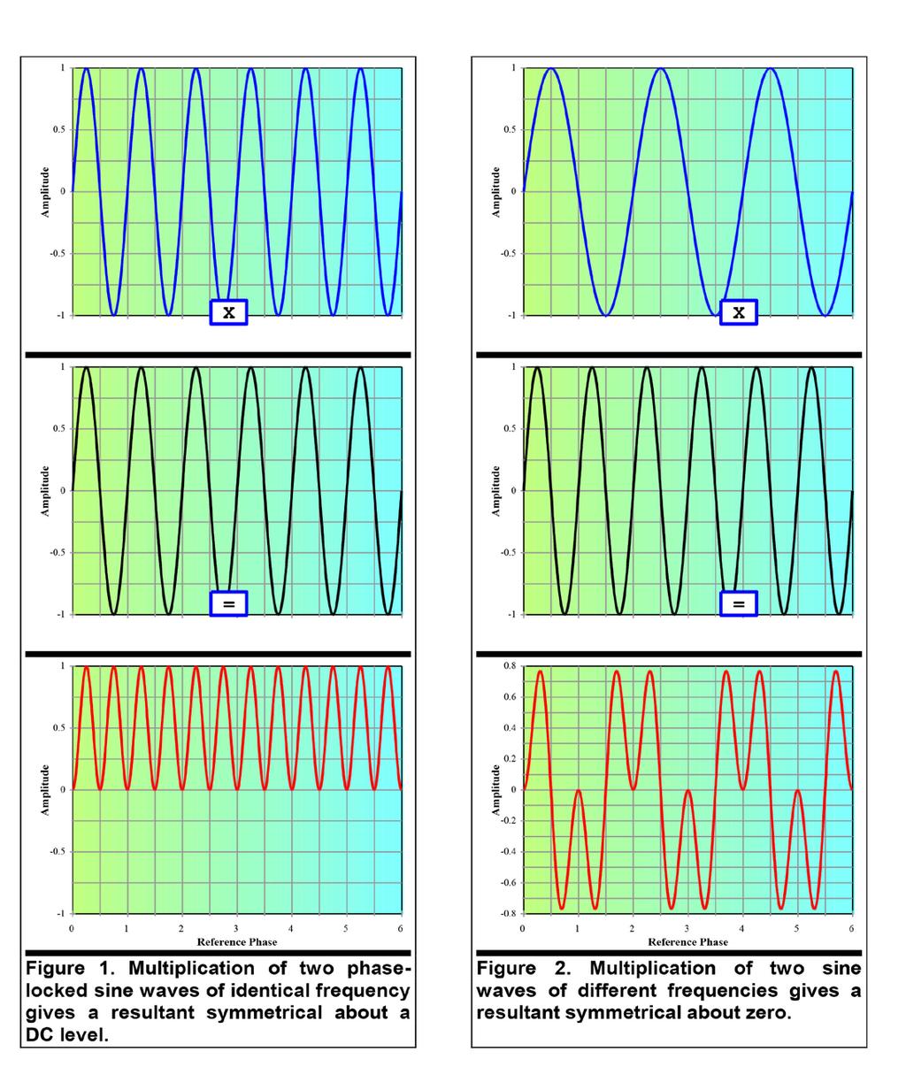 Some lock-in amplifiers use a square wave reference, others use a sine wave reference.
