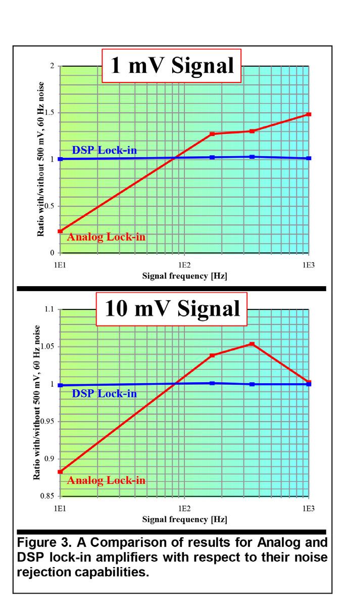 CONCLUSION DSP lock-in amplifiers provide a cost-effective means of rejecting large amounts of signal noise.