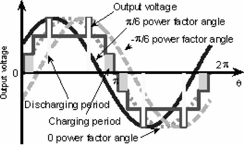 30 IEEE TRANSACTIONS ON POWER ELECTRONICS, VOL. 24, NO. 1, JANUARY 2009 Fig. 8. Output voltage waveform with triplen harmonic compensation. (a) Original seven-level output waveform.