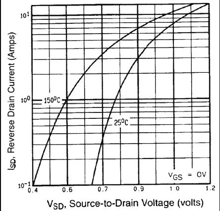 Fig. 5 Typical Capacitance vs. DraintoSource Voltage Fig.