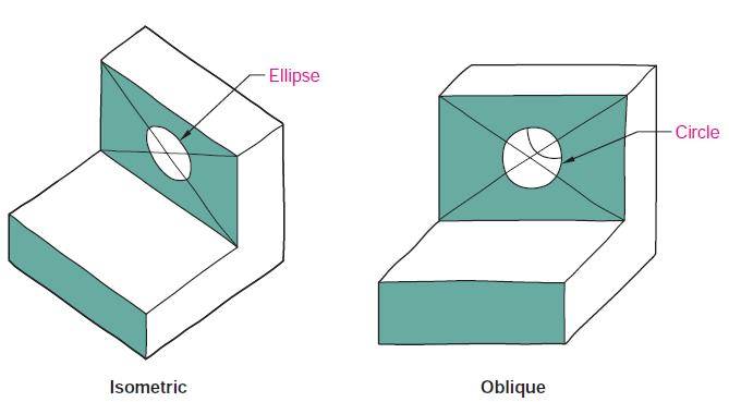 Oblique pictorial: the front face is seen in its true shape & is square with