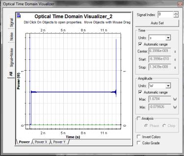 International Journal of Computational Engineering & Management, Vol. 15 Issue 1, January 2012 www..org 43 Fig 4: Time domain visualizer and optical power meter output at A=0, 2.