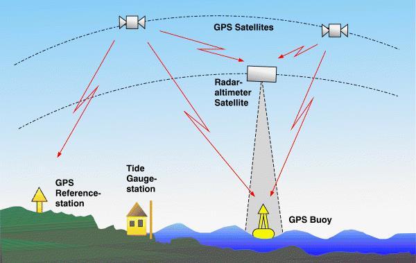 Inter-Technique Consistency Sea Level System Reference stations used to position GPS satellites in TRF GPS satellites used to position the radar altimeter satellite Radar measures range to sea
