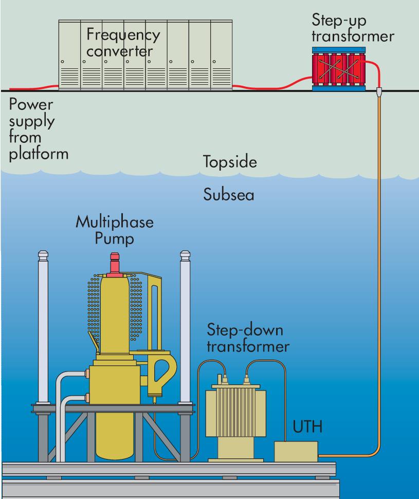MULTIPHASE BOOSTING First Subsea application on Draugen