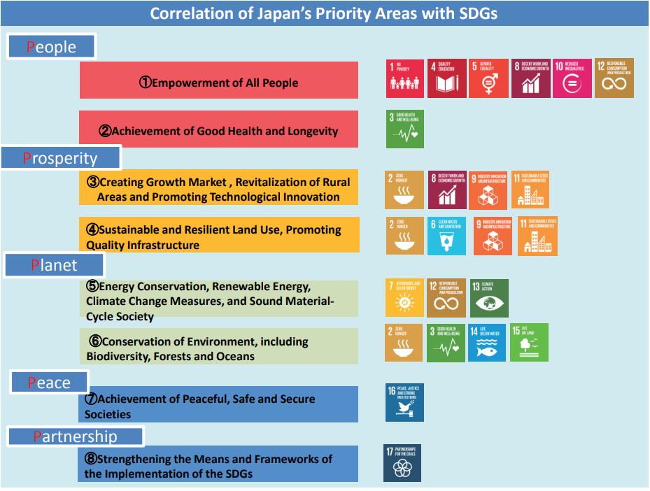 Japan s Voluntary National Review Five Ps: