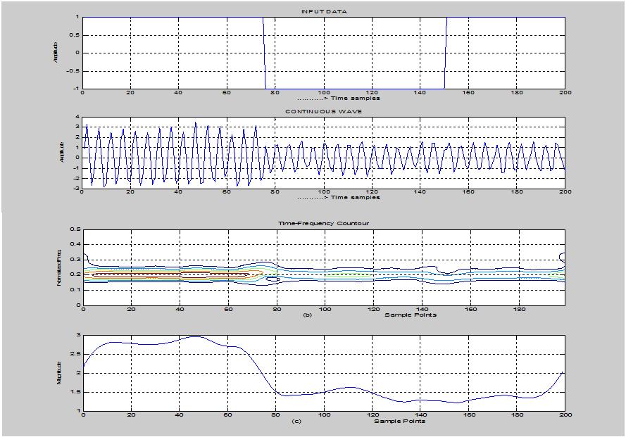 Vol. 6, No., April, 013 Figure 8. QAM modulated signal Figure 9.