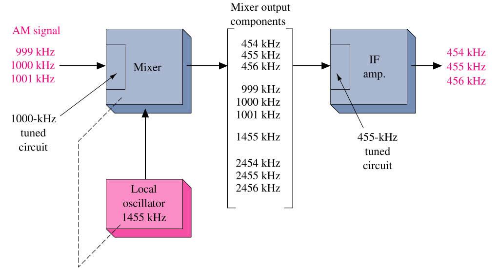 4 Figure 5: Mixer's Operation PROCEDURE 1. Connect the power supply to the trainer with all equipment turned off. Follow the following diagram.