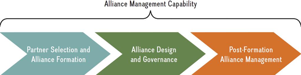 25 Alliance Management Capability The three phases of Alliance Management: 1.