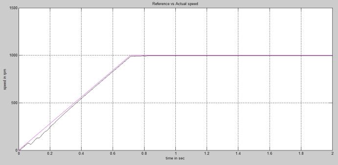 7: Electromagnetic torque using PI Fig.