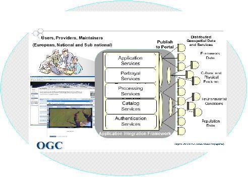 ORCHESTRA approach to enhance interoperability: use of standards Instead of risk