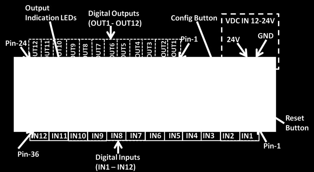 Figure 41: Input Output Connections details Figure