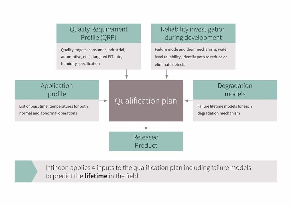 2 A proposed four-part method for qualifying GaN devices As already explained above, silicon power device qualification standards are insufficient for qualifying GaN devices.