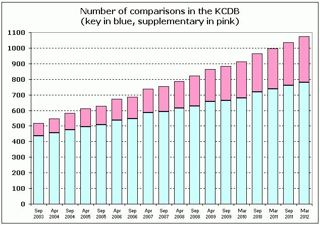 KCDB: Key Comparisons As of June 2012, the KCDB contained