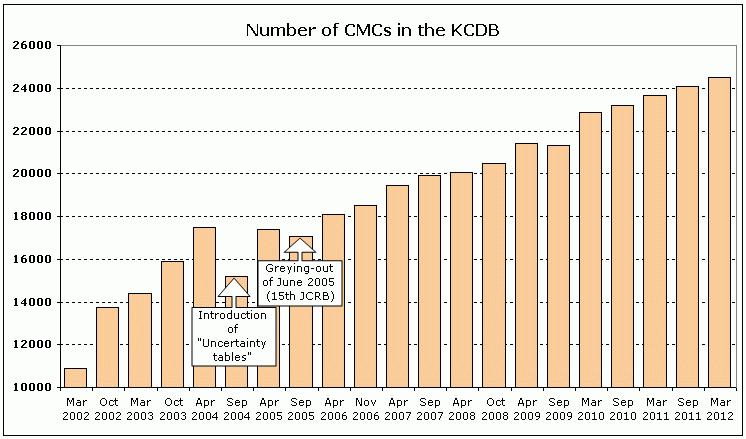 KCDB: CMCs As of June 15, 2012, the KCDB contained