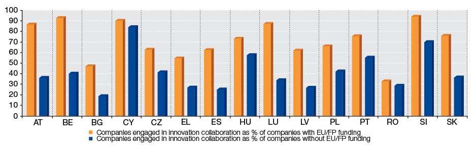 FP Participants collaborate more than non-participants Source: Eurostat ote: Data concern manufacturing sector FP participants are more innovative than non-participants Source: Eurostat ote: Data