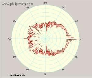 334, λ =650nm, droplet diameter = 20µm) In the forward light scattering region, interference patterns with regular fringe spacing can be observed and part of