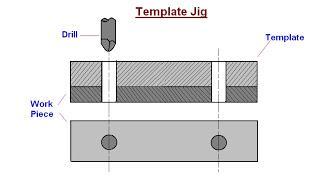 Drilling Jigs Drilling jigs are used for large number of operations.