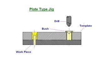 Plate Type Jig This is an improvement of the template type of jig In place of simple holes, drill bushes are provided in the plate to guide the drill The work
