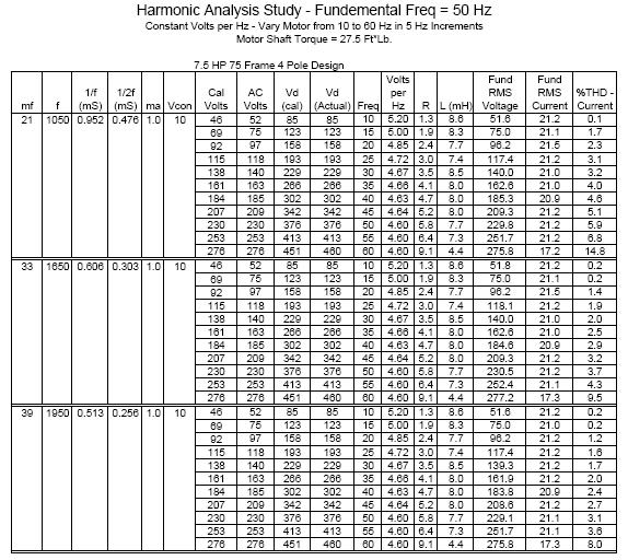 B.2 Tabulated Simulation Data The following table is the simulation results for the 7.
