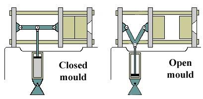 Fig.2 The schematics of the hydro-mechanical clamping system The injection system (Fig 1 3) is the most important unit in the injection moulding machine.